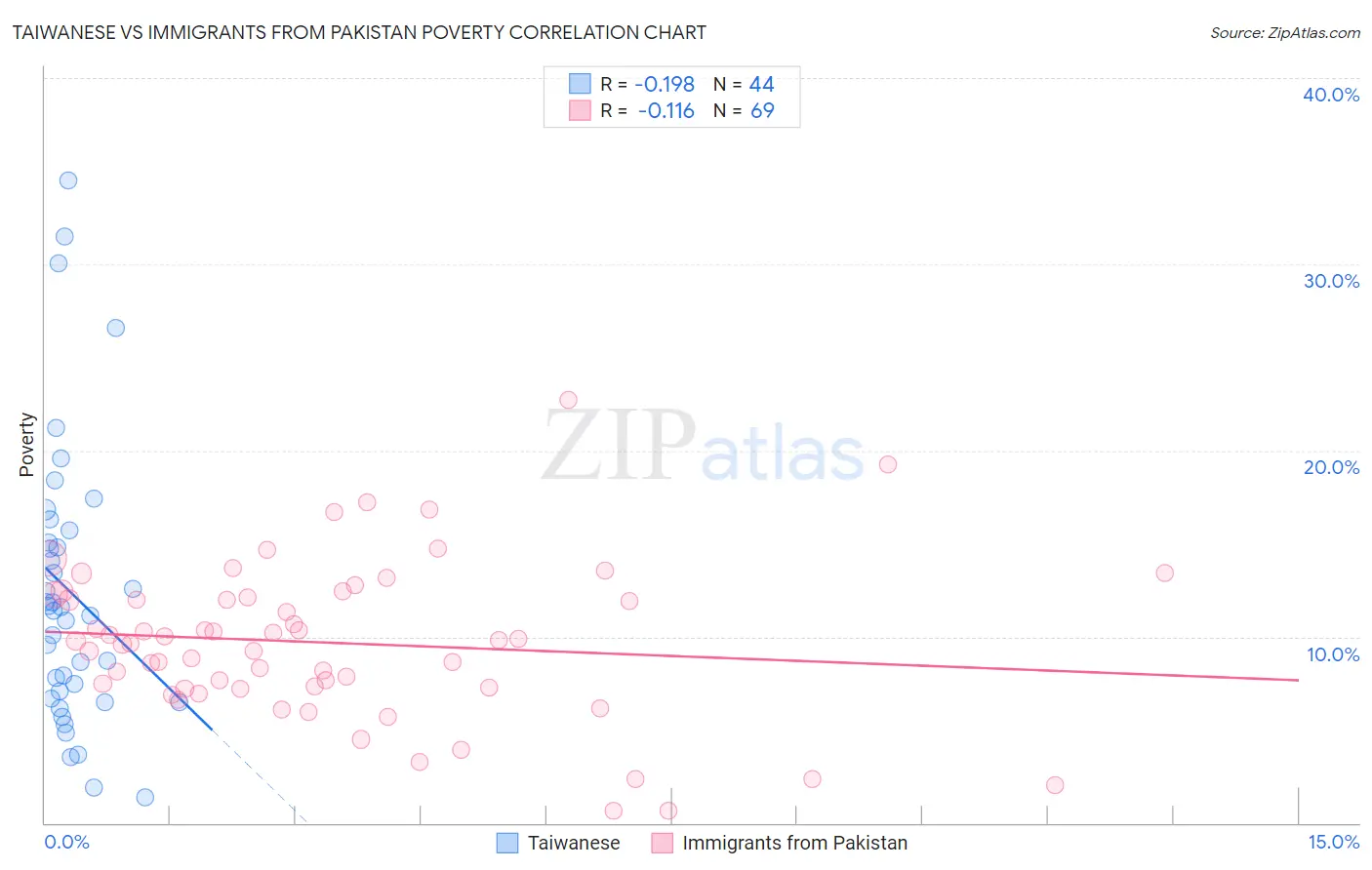 Taiwanese vs Immigrants from Pakistan Poverty