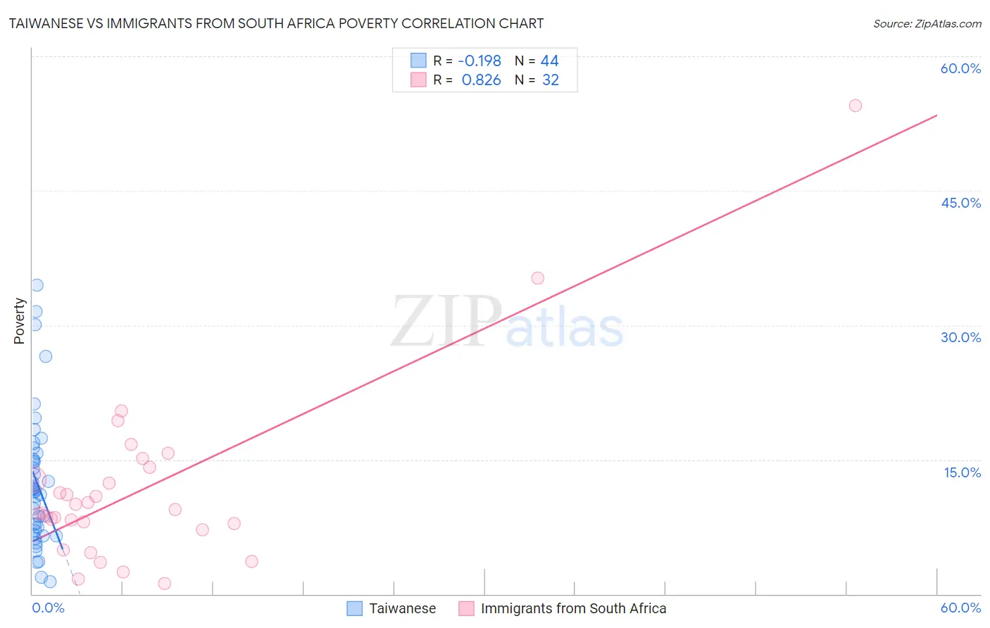 Taiwanese vs Immigrants from South Africa Poverty