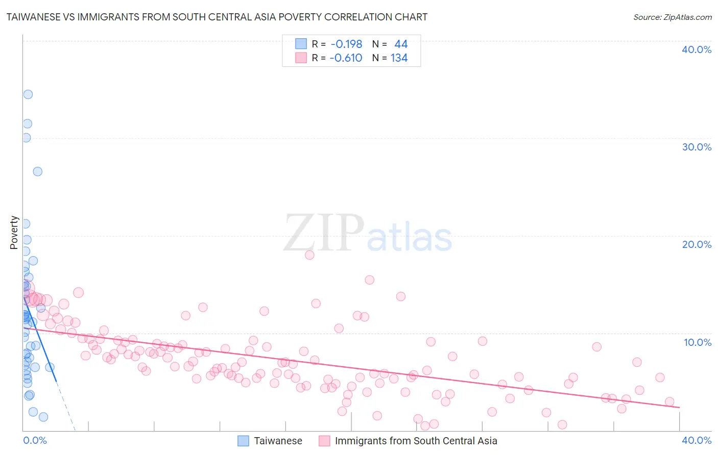 Taiwanese vs Immigrants from South Central Asia Poverty