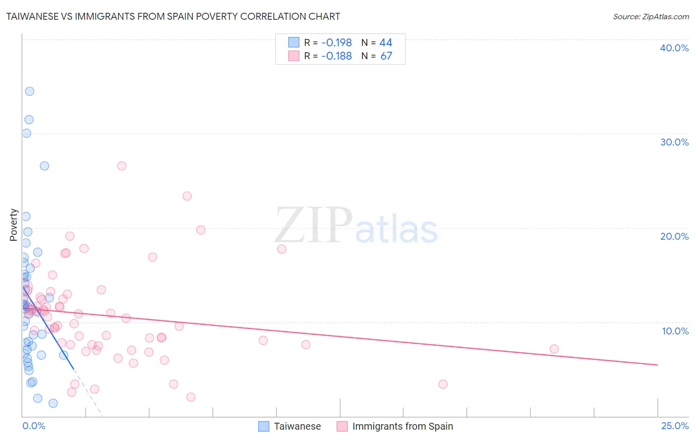 Taiwanese vs Immigrants from Spain Poverty