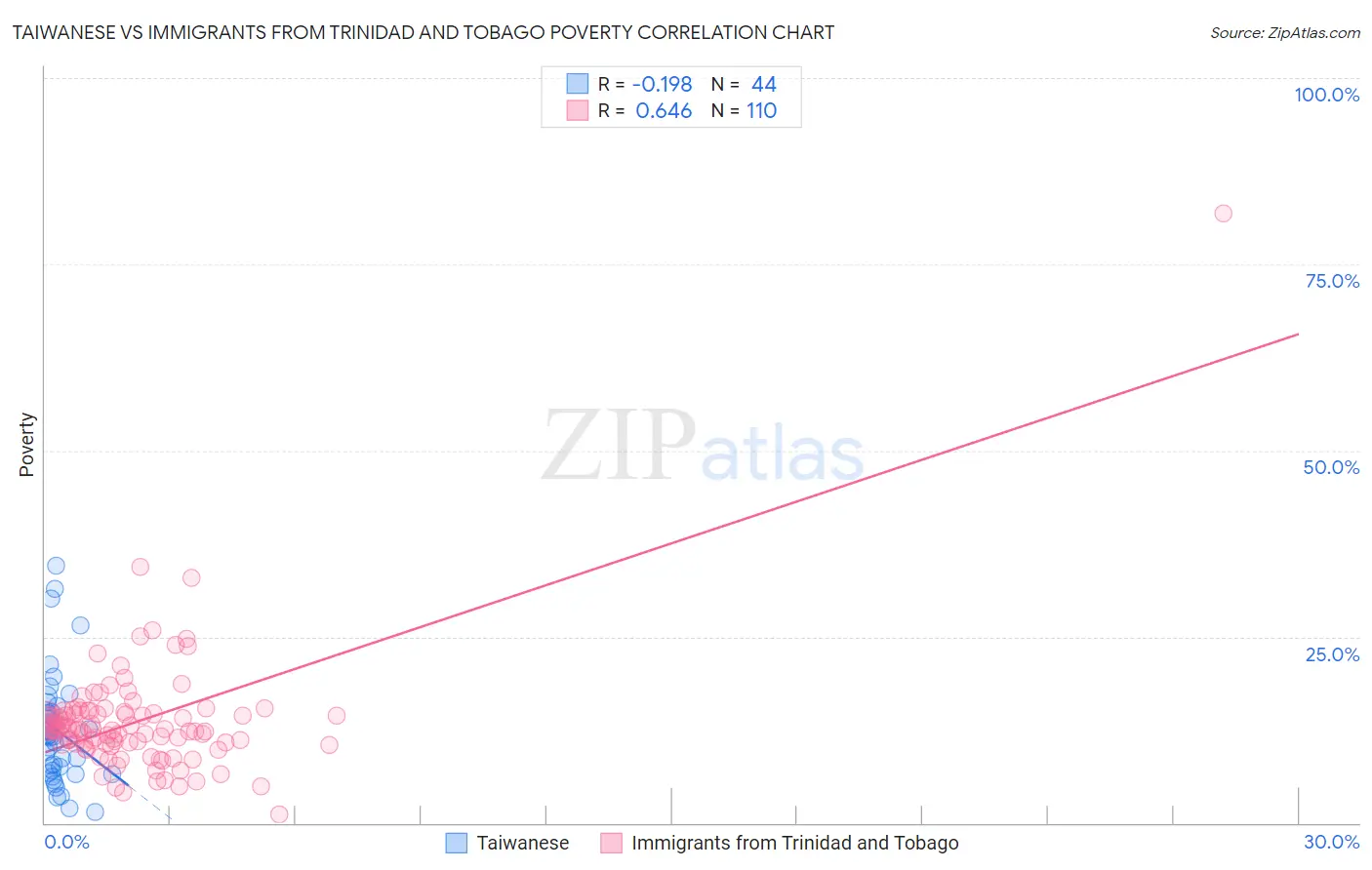 Taiwanese vs Immigrants from Trinidad and Tobago Poverty