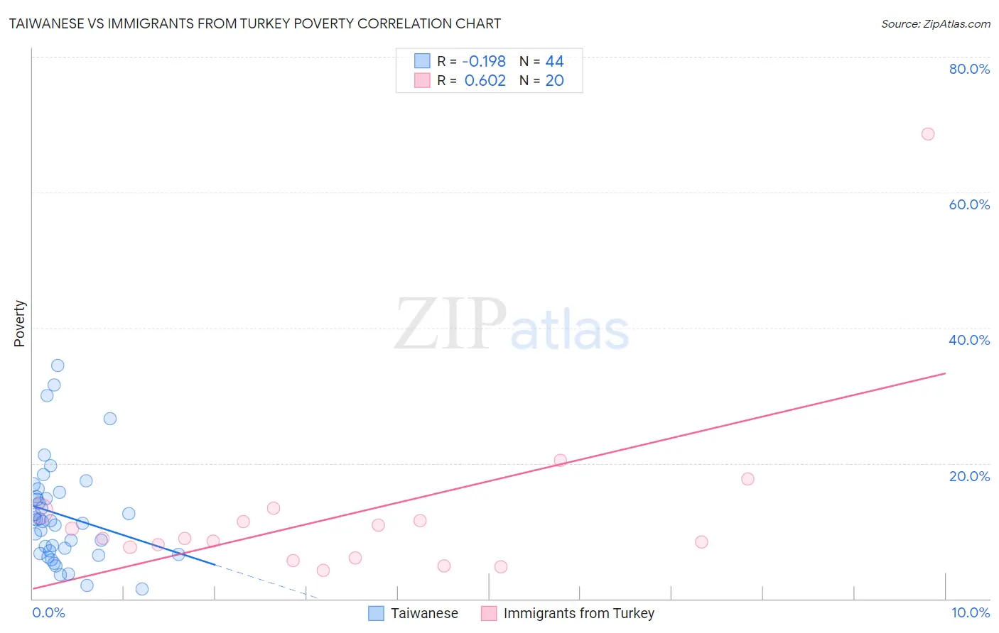 Taiwanese vs Immigrants from Turkey Poverty
