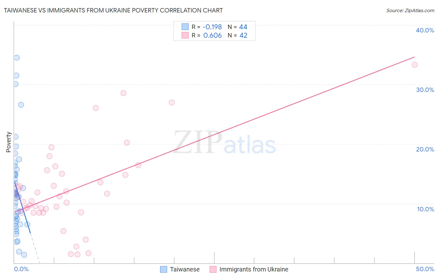 Taiwanese vs Immigrants from Ukraine Poverty