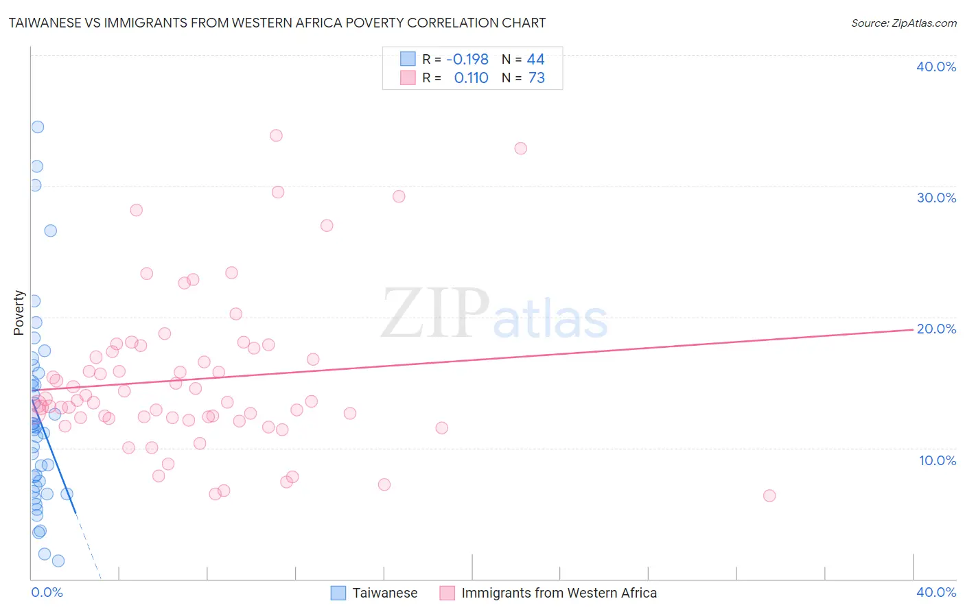 Taiwanese vs Immigrants from Western Africa Poverty