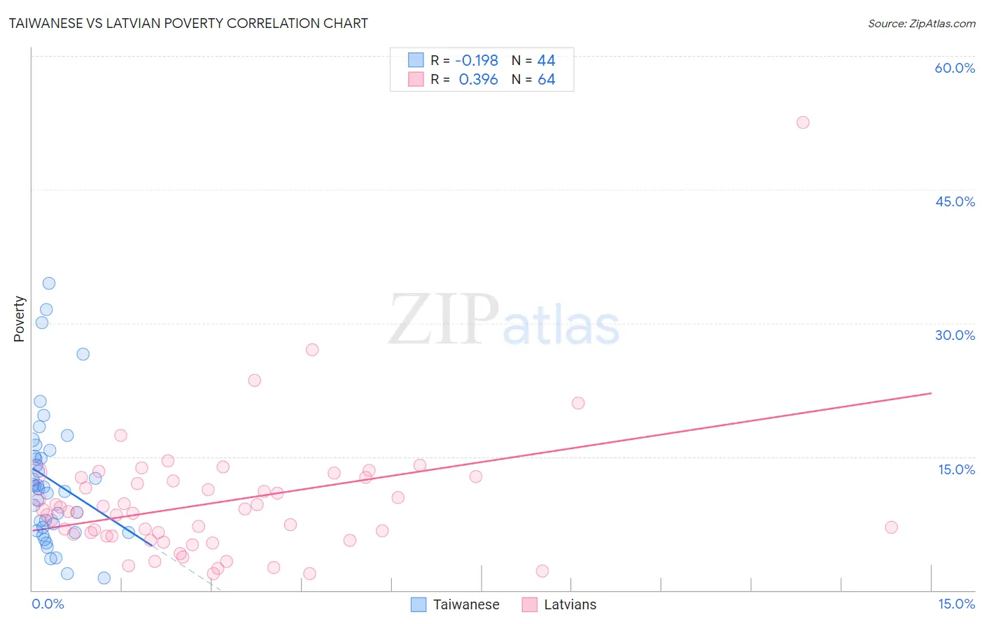 Taiwanese vs Latvian Poverty