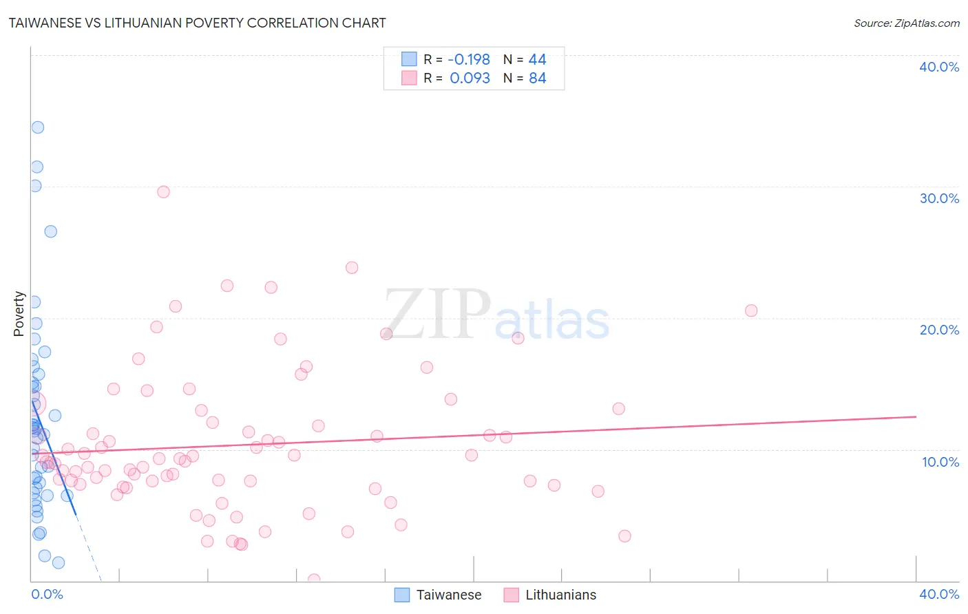 Taiwanese vs Lithuanian Poverty