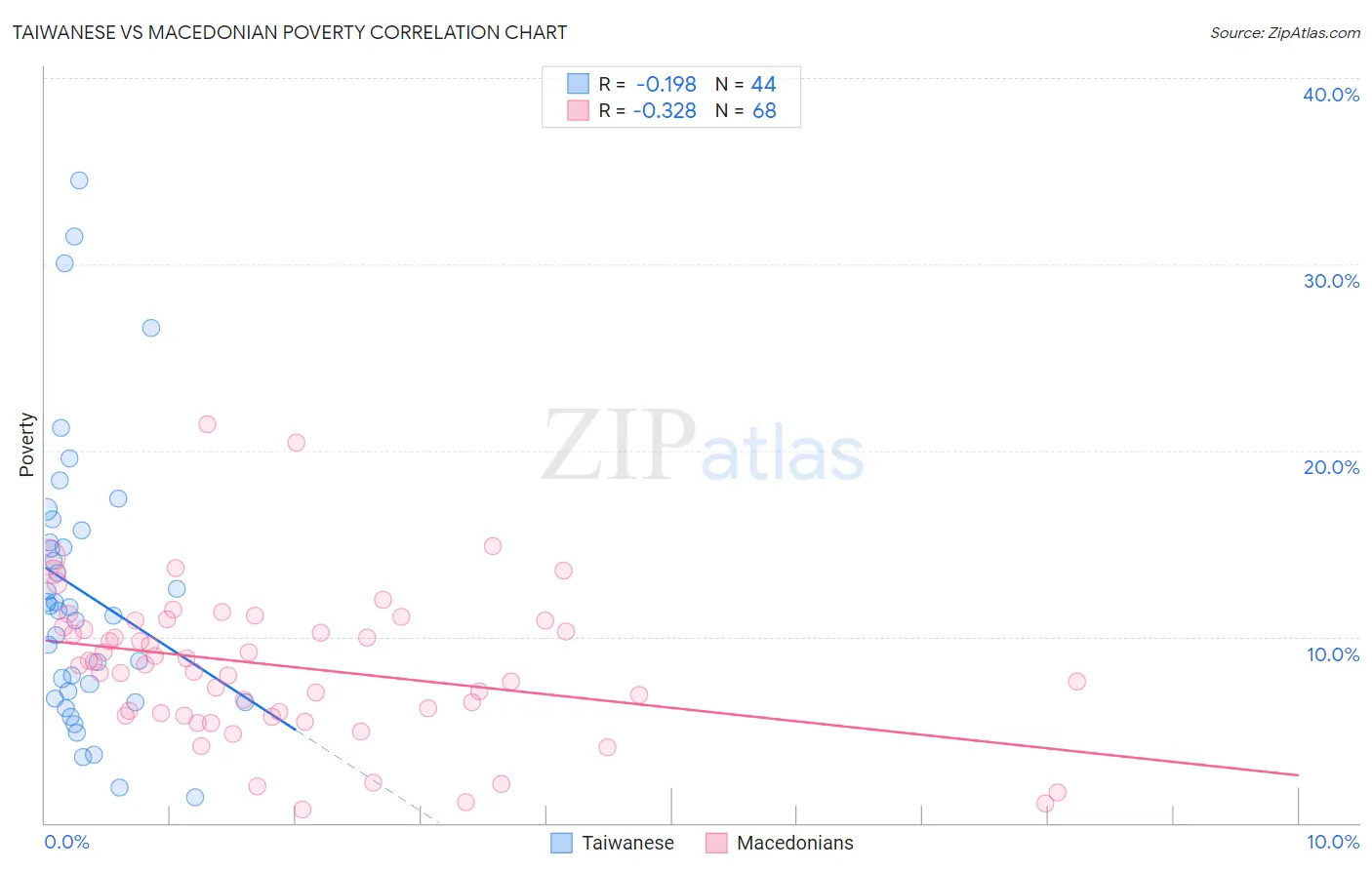 Taiwanese vs Macedonian Poverty