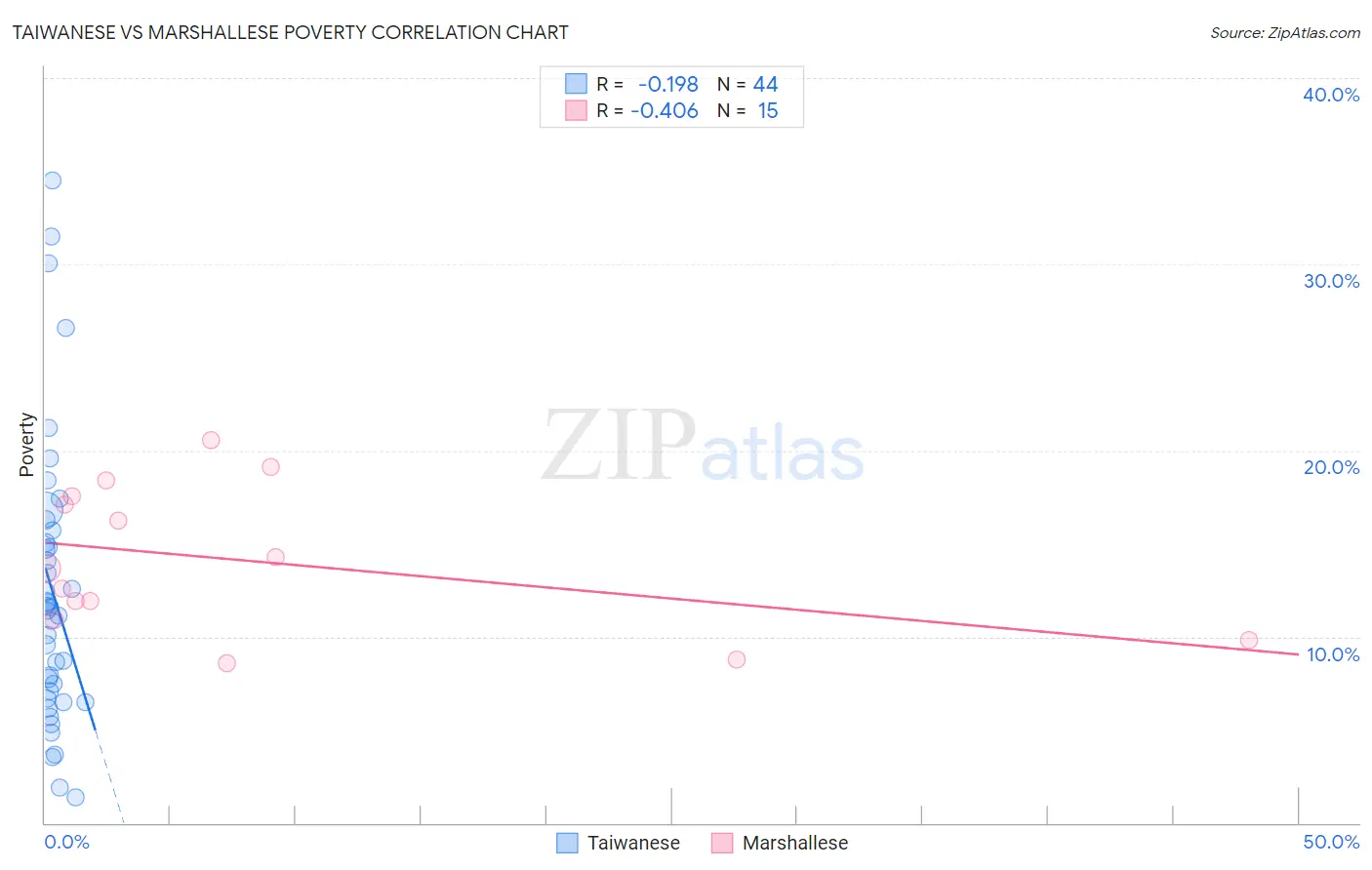 Taiwanese vs Marshallese Poverty