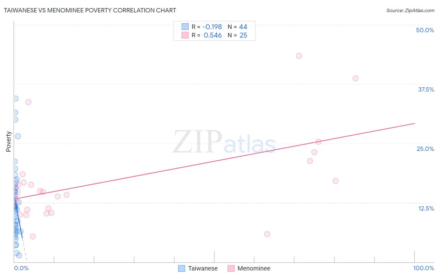 Taiwanese vs Menominee Poverty