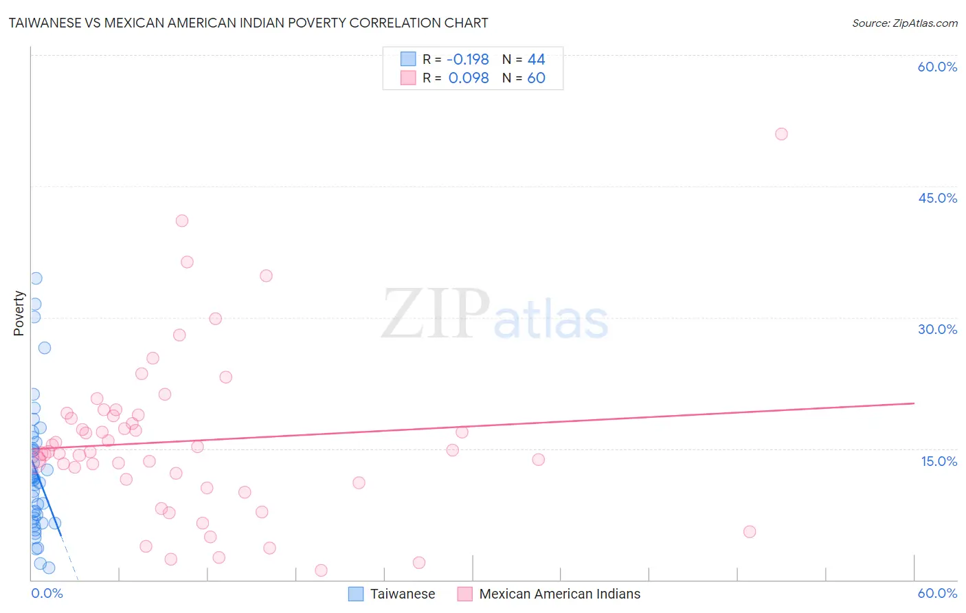 Taiwanese vs Mexican American Indian Poverty