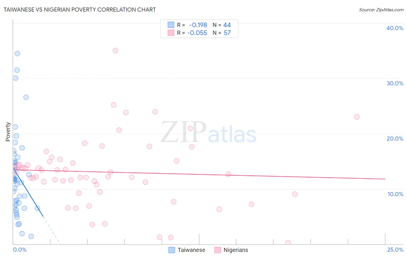 Taiwanese vs Nigerian Poverty