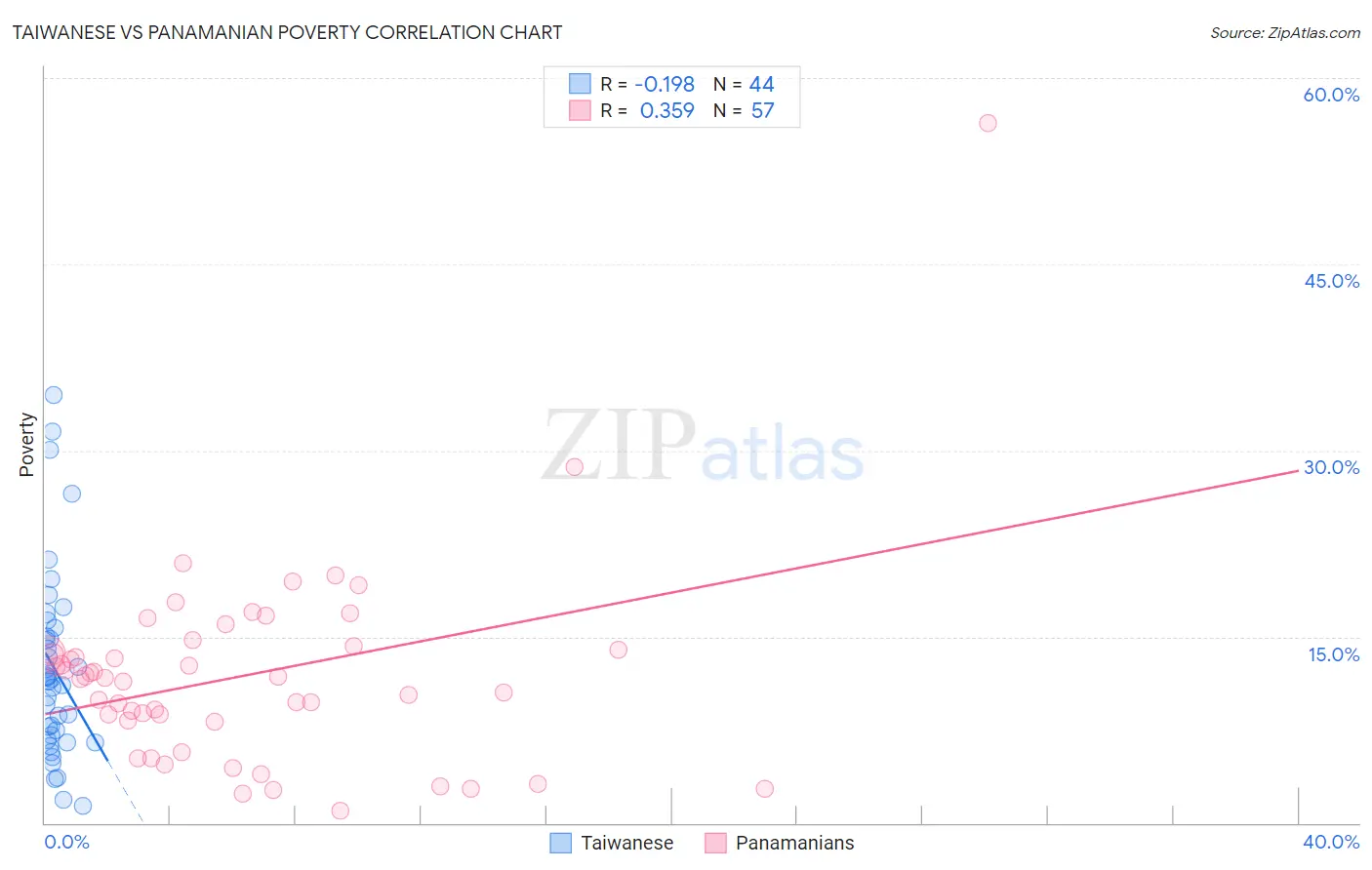 Taiwanese vs Panamanian Poverty