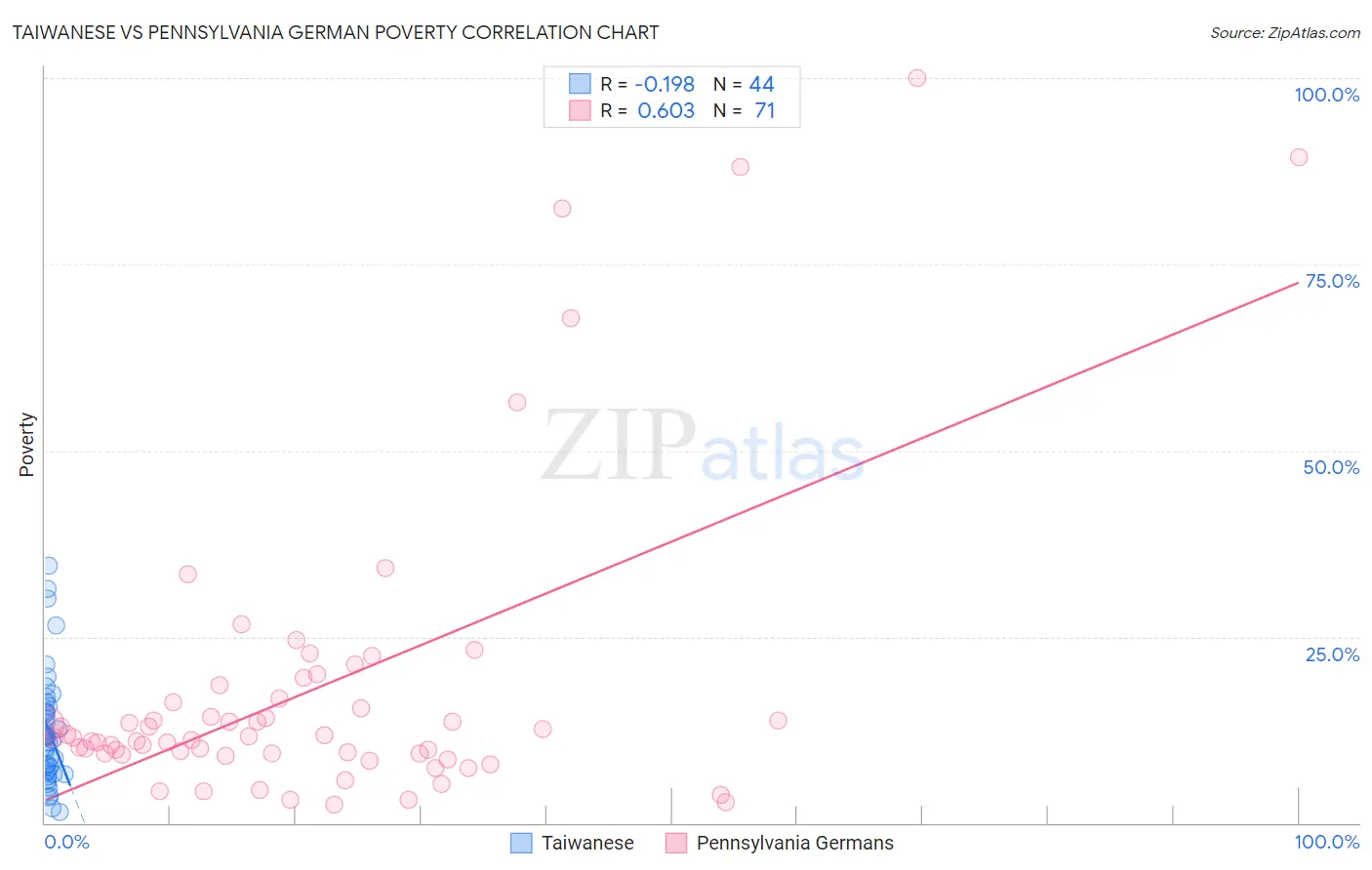 Taiwanese vs Pennsylvania German Poverty