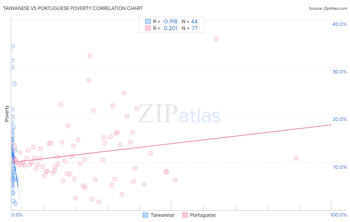 Taiwanese vs Portuguese Poverty