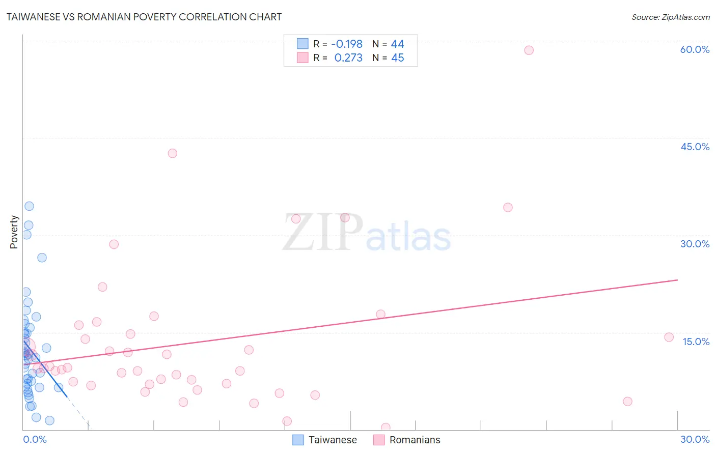 Taiwanese vs Romanian Poverty