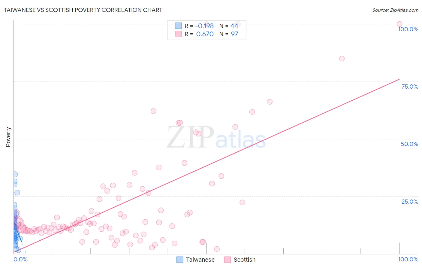 Taiwanese vs Scottish Poverty