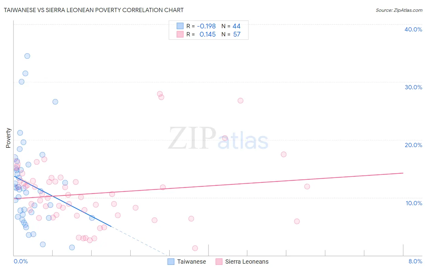 Taiwanese vs Sierra Leonean Poverty