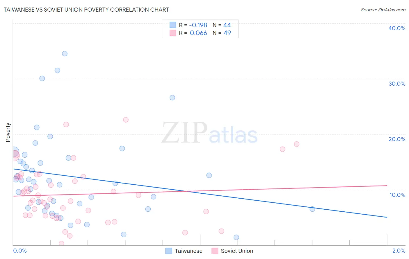 Taiwanese vs Soviet Union Poverty