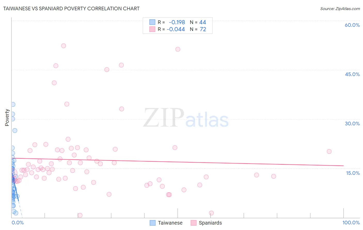 Taiwanese vs Spaniard Poverty
