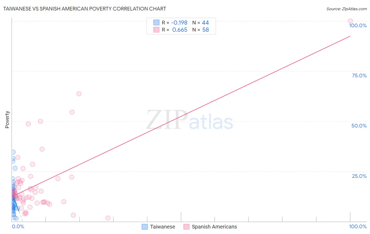Taiwanese vs Spanish American Poverty