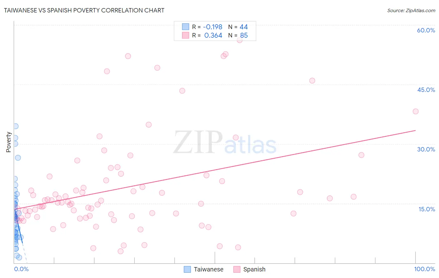 Taiwanese vs Spanish Poverty