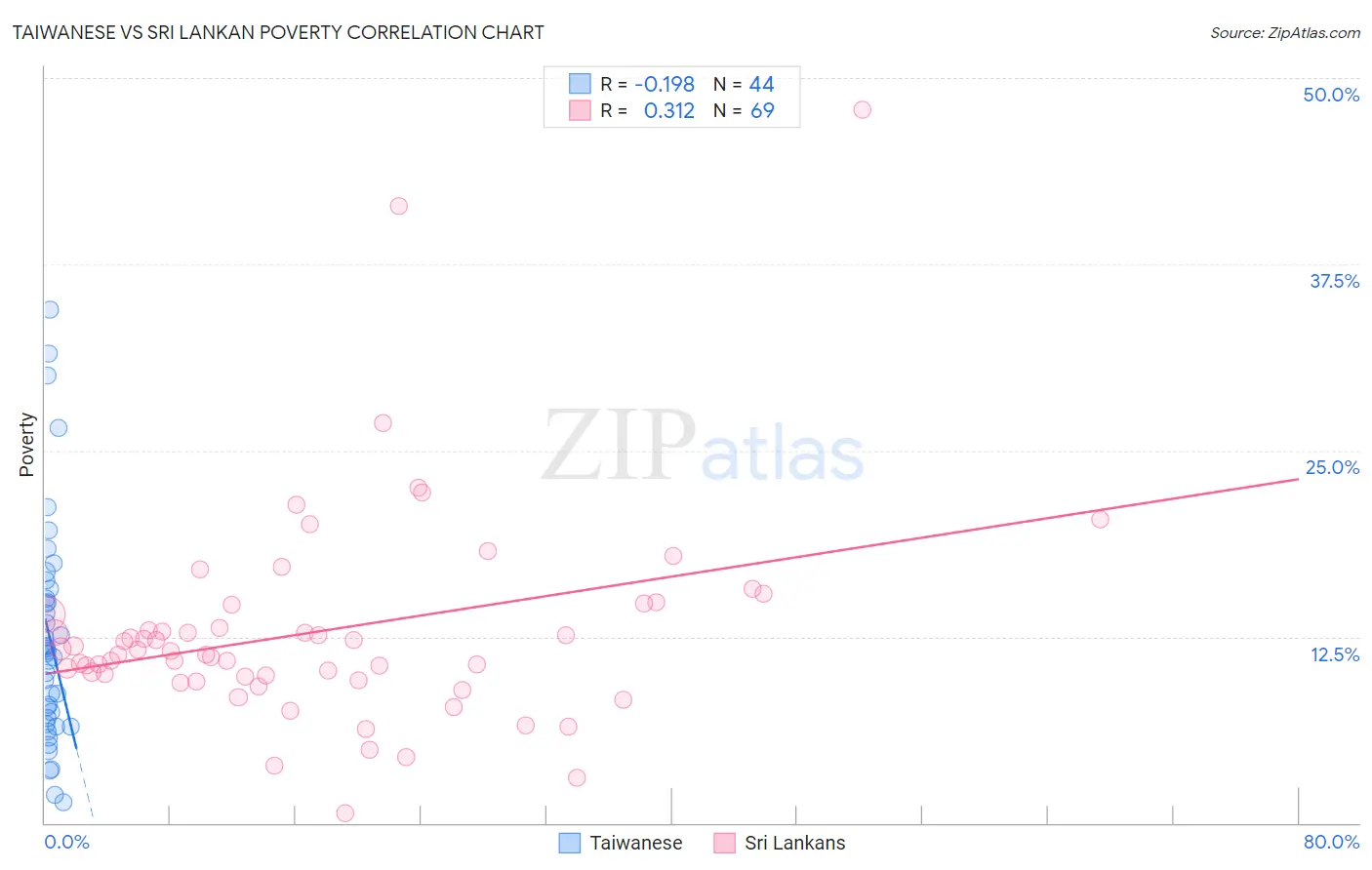 Taiwanese vs Sri Lankan Poverty