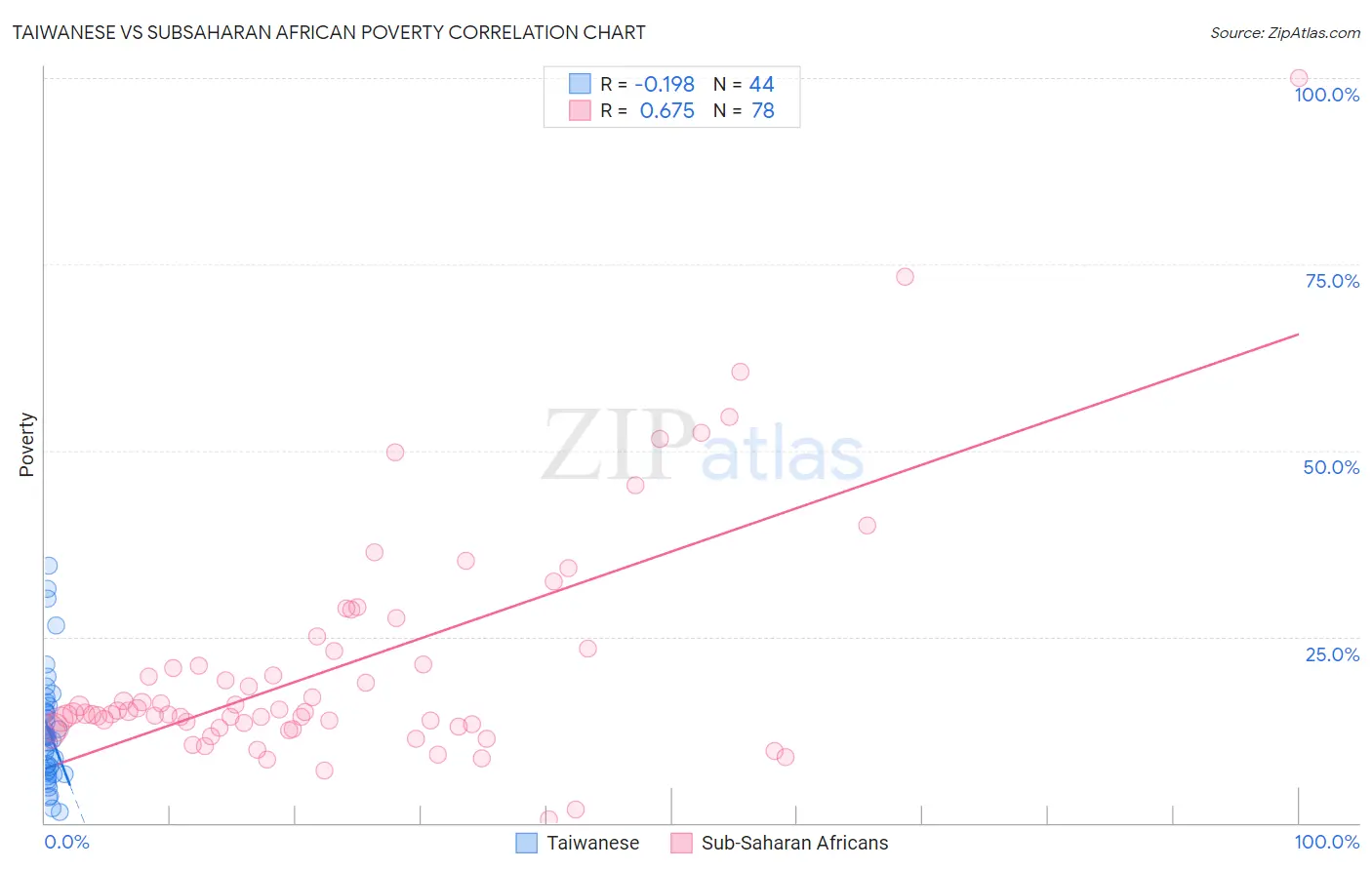 Taiwanese vs Subsaharan African Poverty