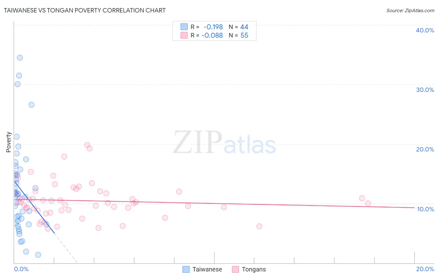 Taiwanese vs Tongan Poverty