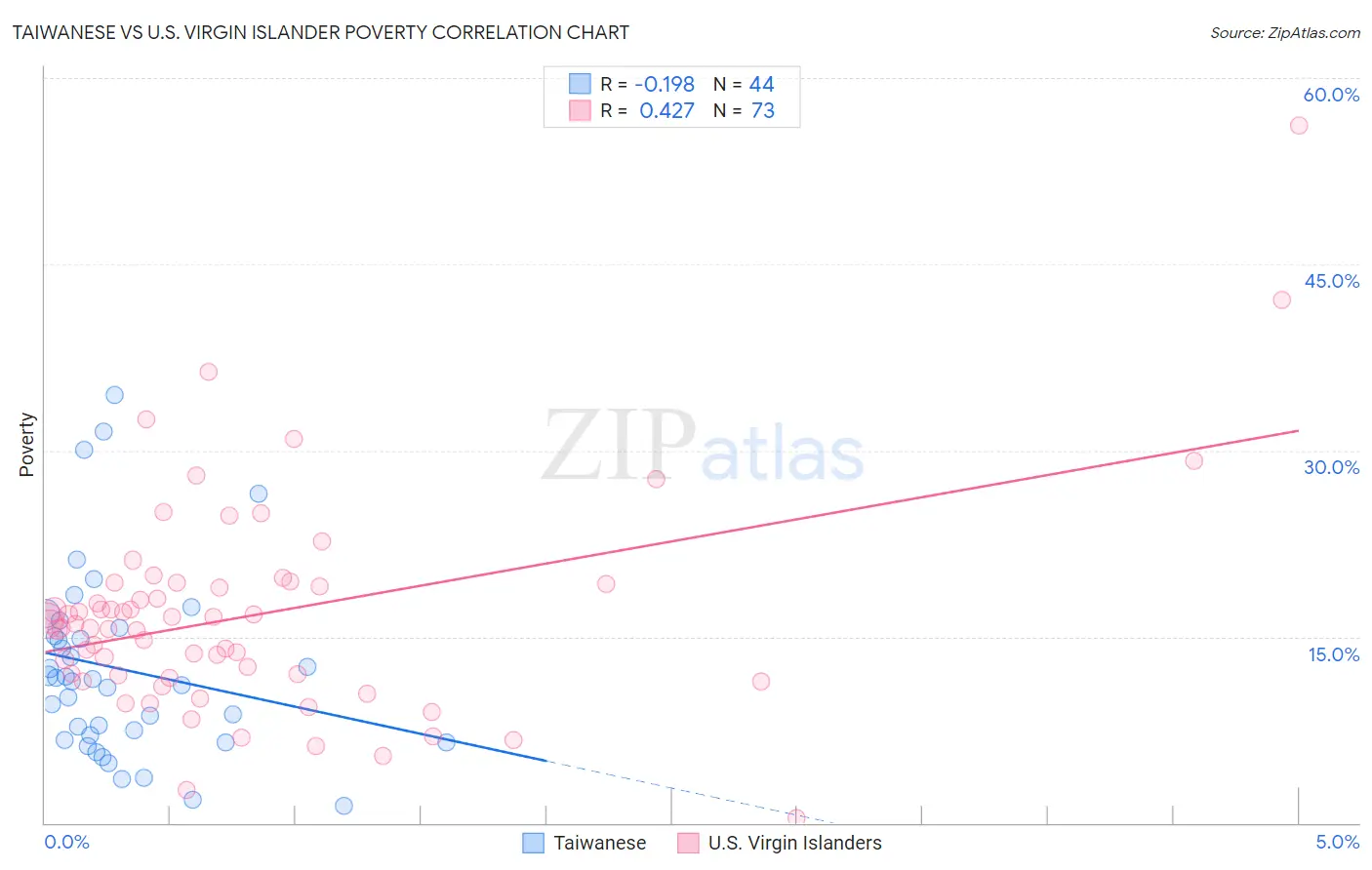 Taiwanese vs U.S. Virgin Islander Poverty