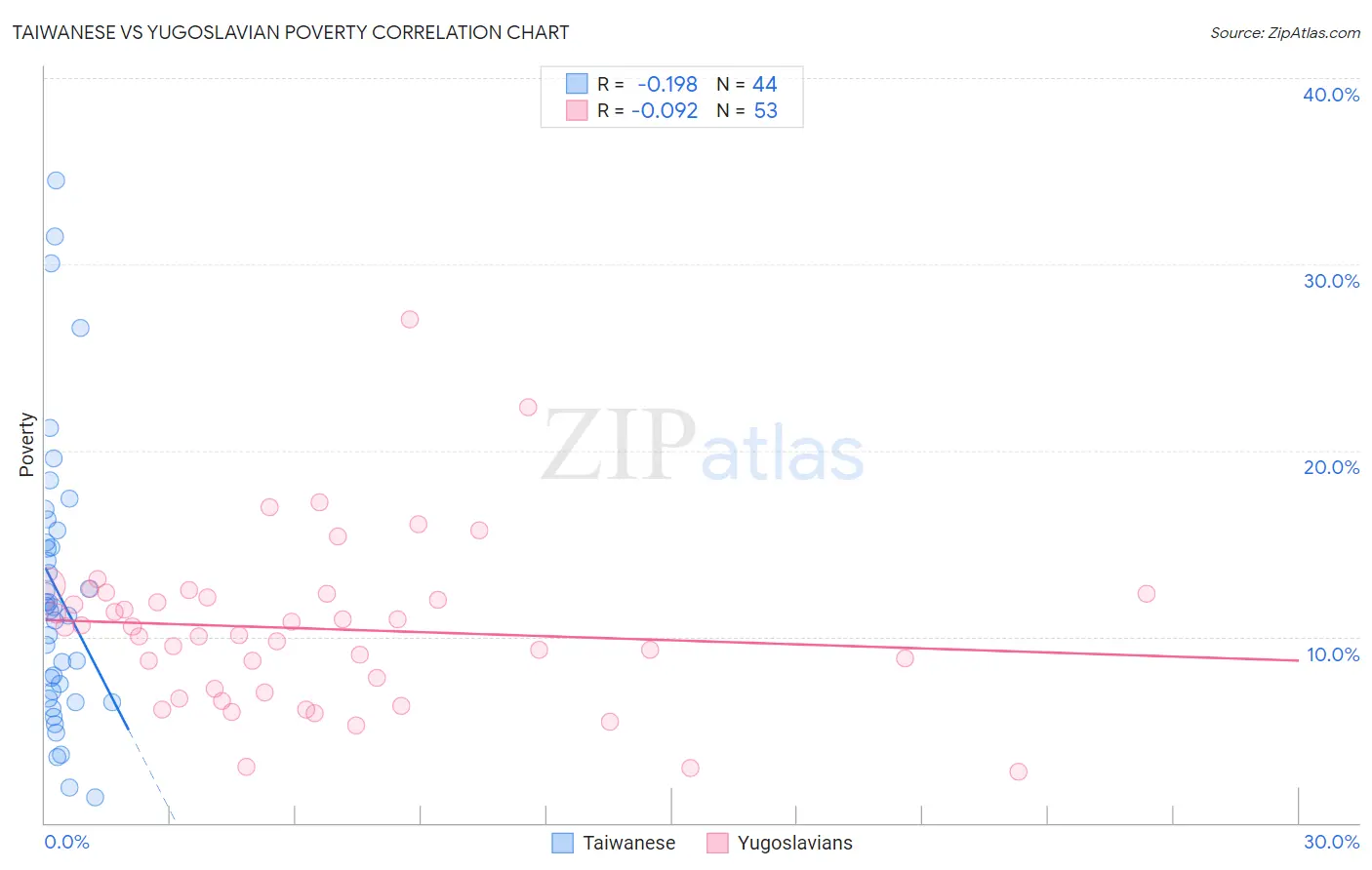 Taiwanese vs Yugoslavian Poverty