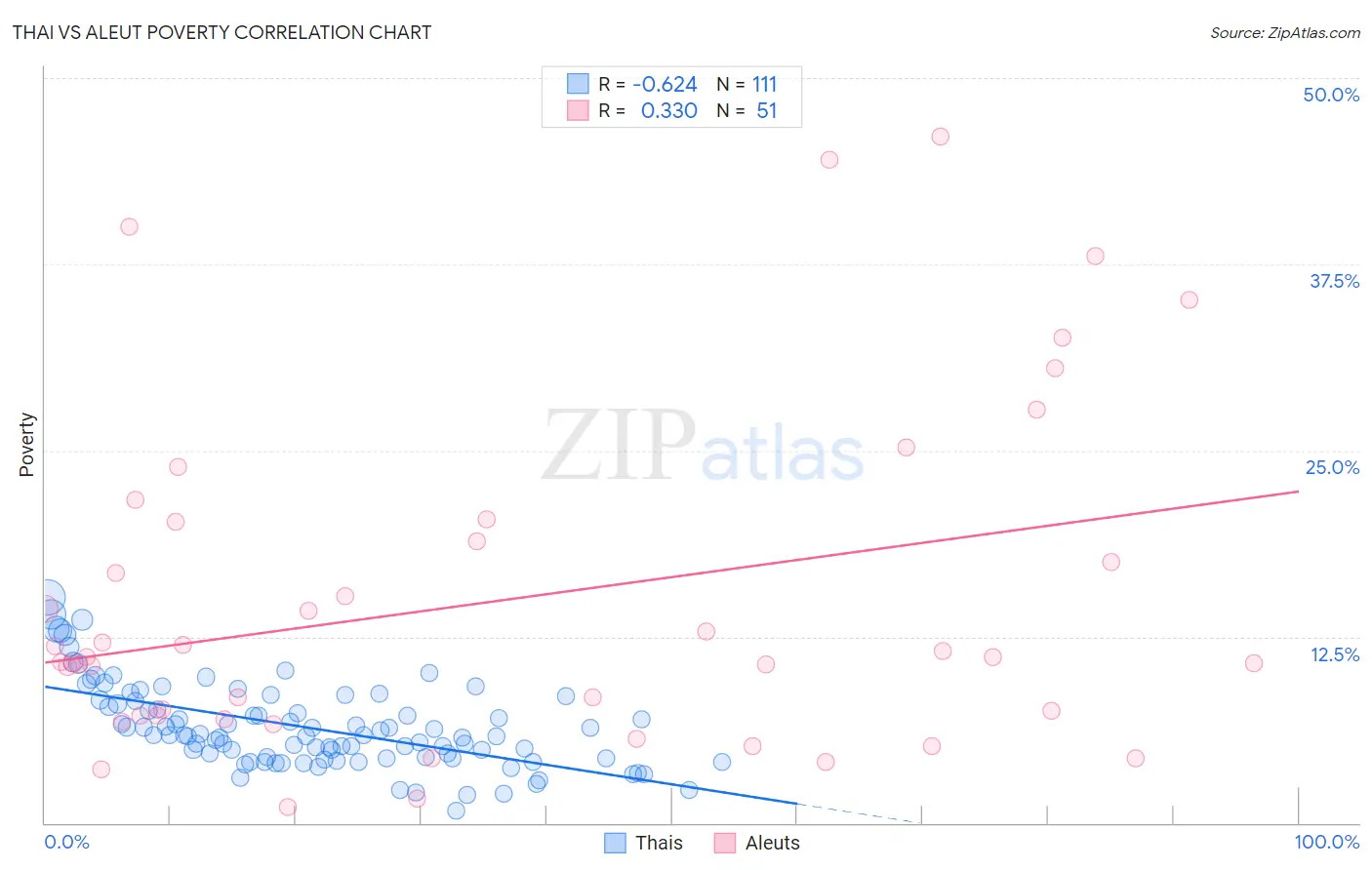 Thai vs Aleut Poverty