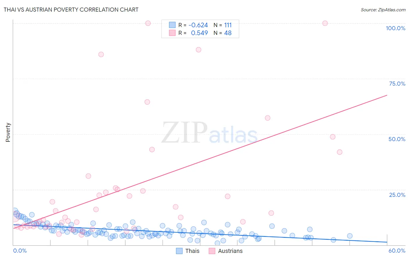 Thai vs Austrian Poverty