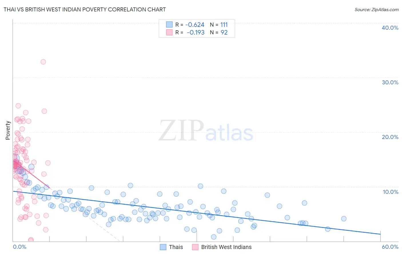 Thai vs British West Indian Poverty