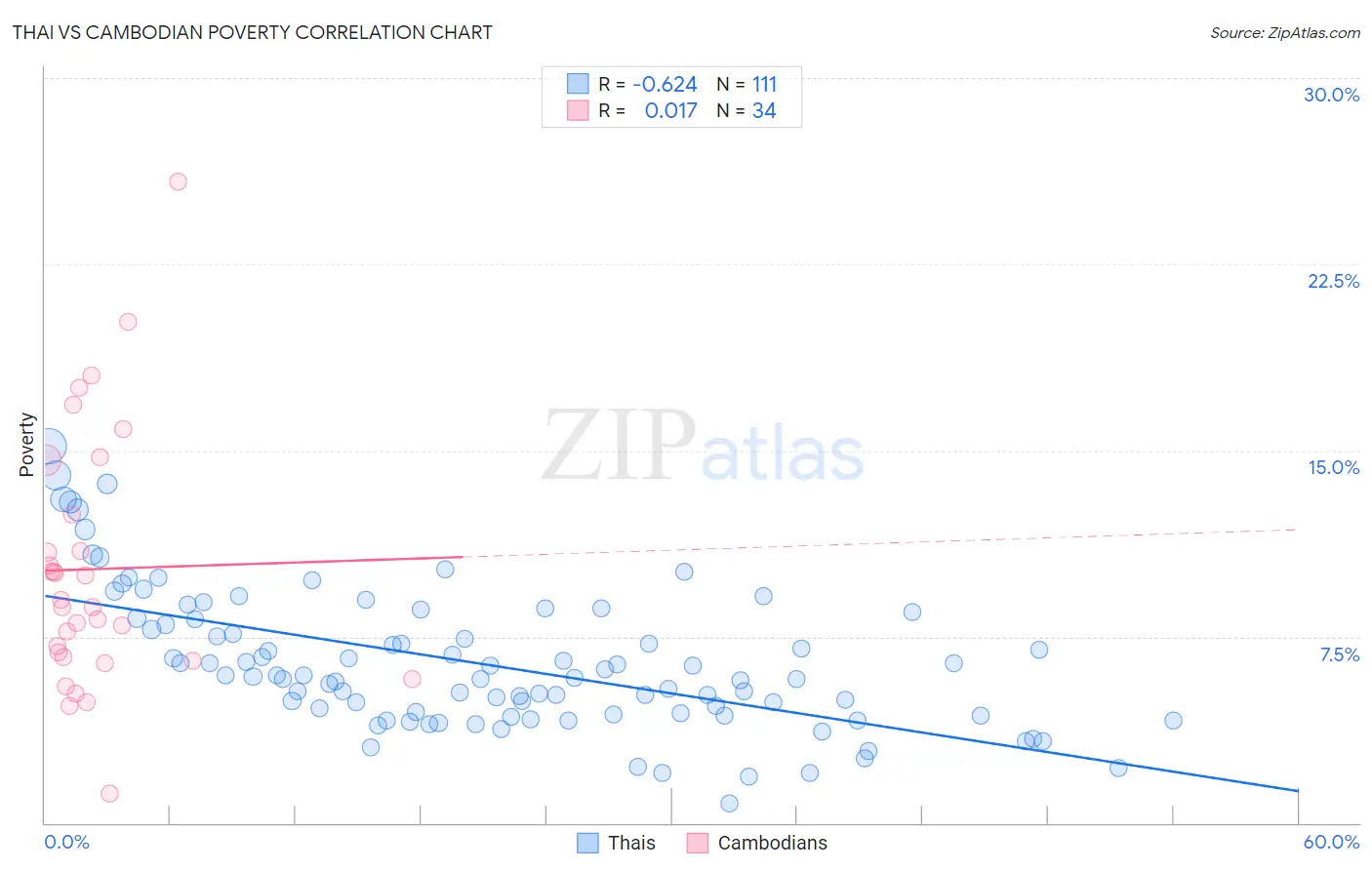 Thai vs Cambodian Poverty