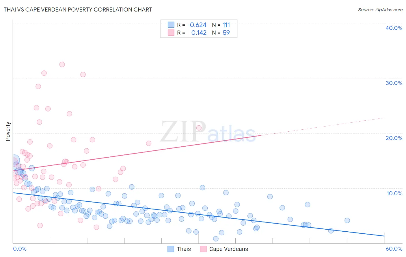 Thai vs Cape Verdean Poverty