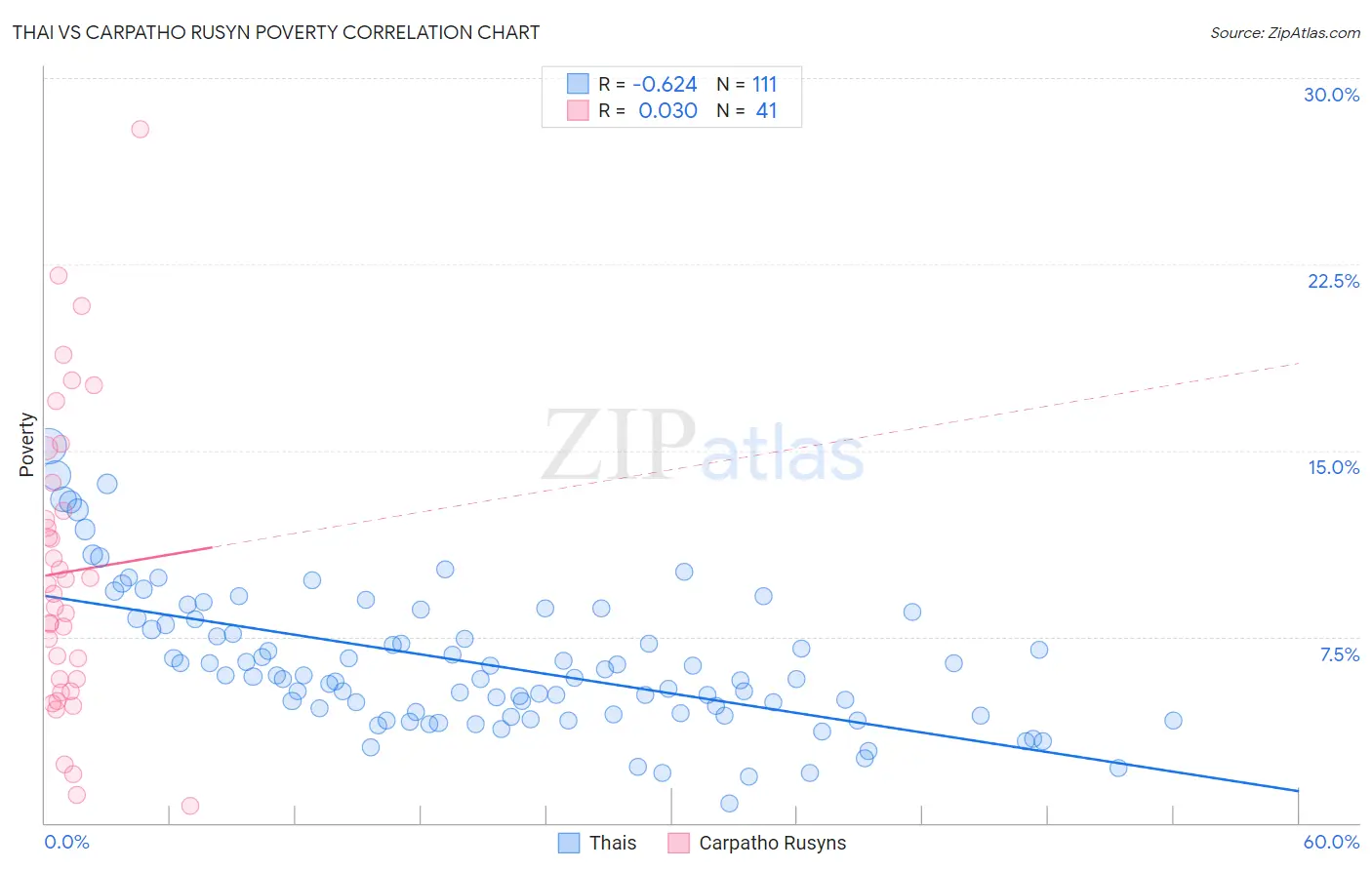 Thai vs Carpatho Rusyn Poverty