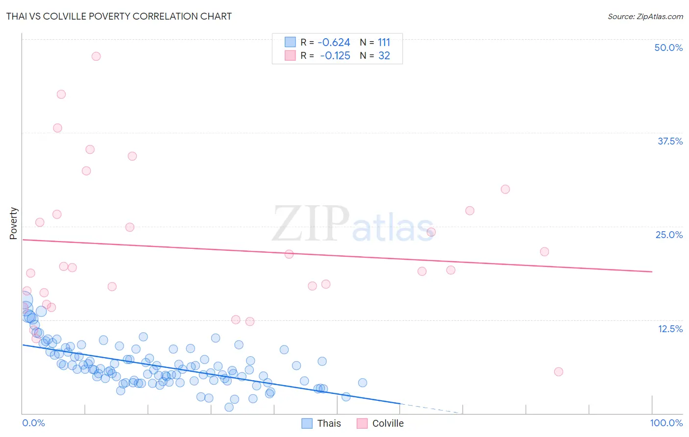 Thai vs Colville Poverty