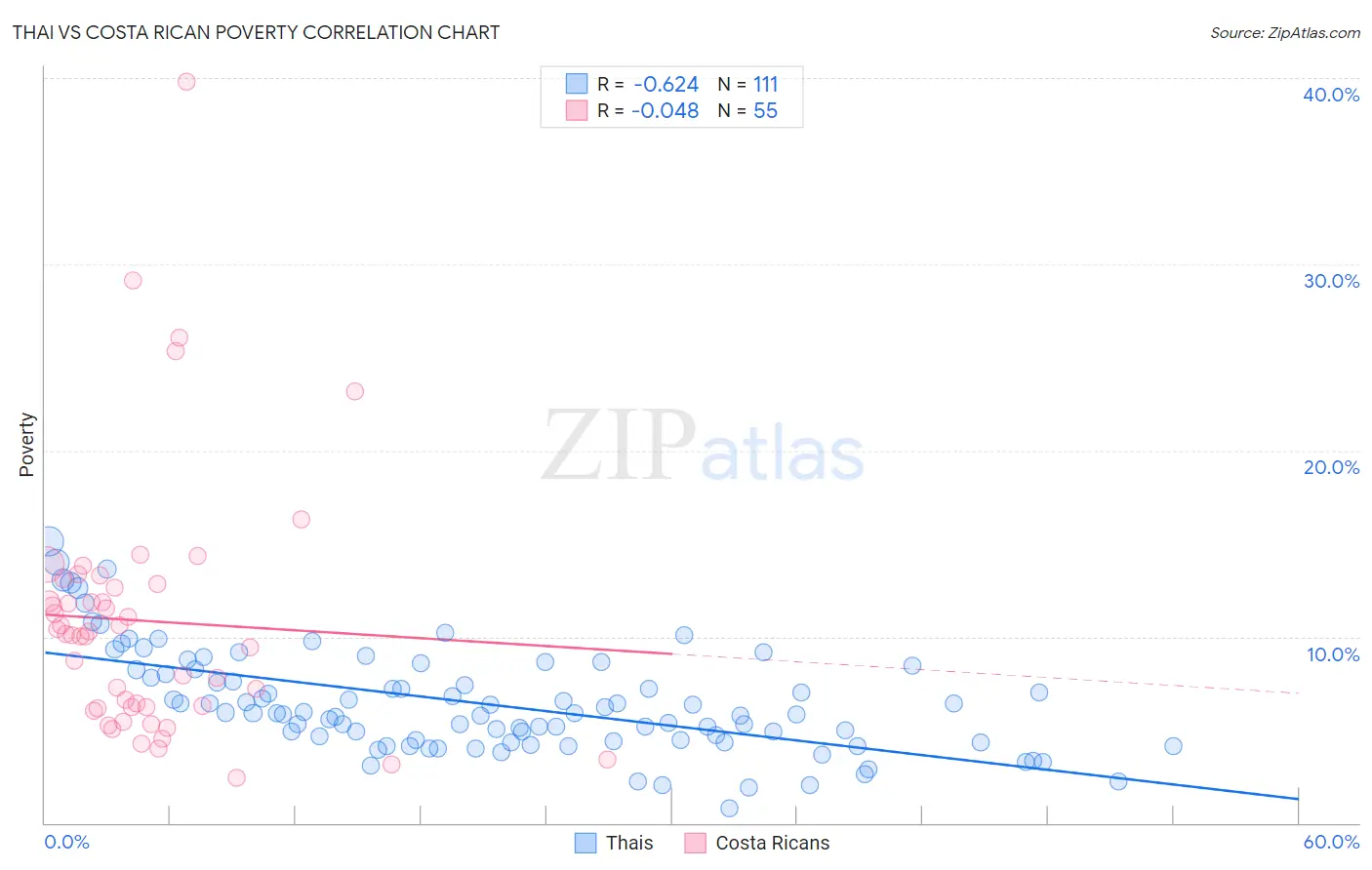 Thai vs Costa Rican Poverty