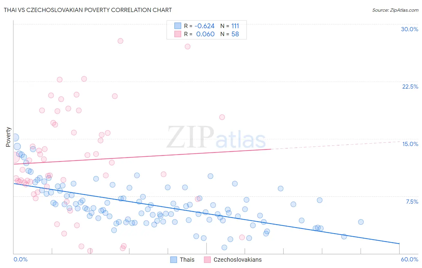 Thai vs Czechoslovakian Poverty
