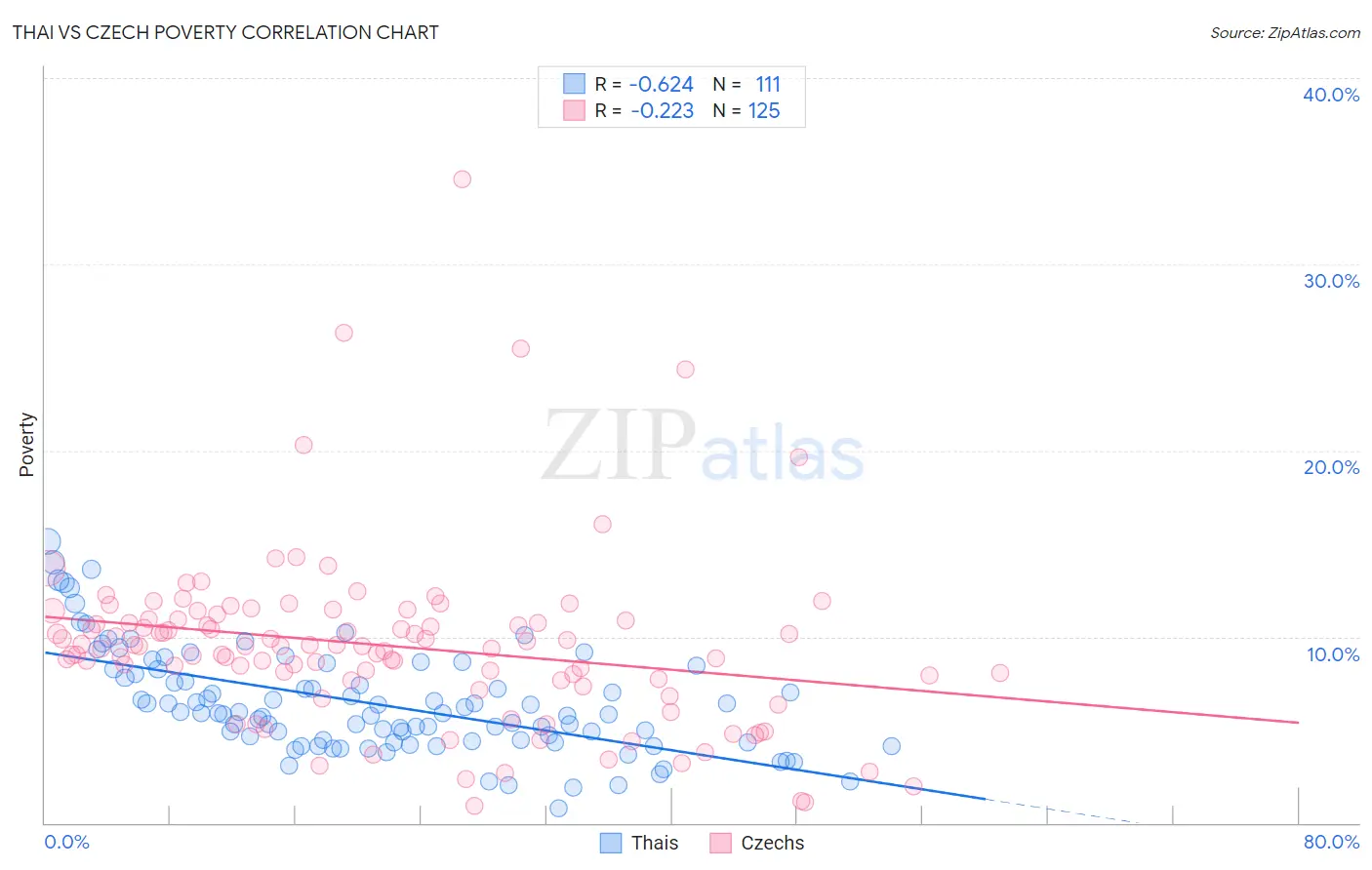 Thai vs Czech Poverty