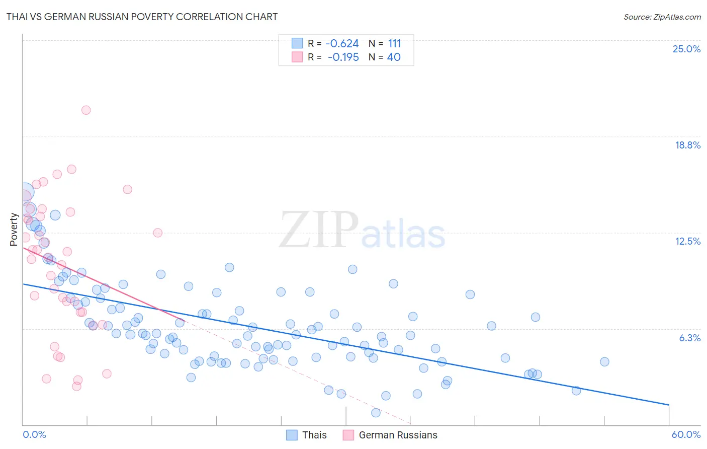 Thai vs German Russian Poverty