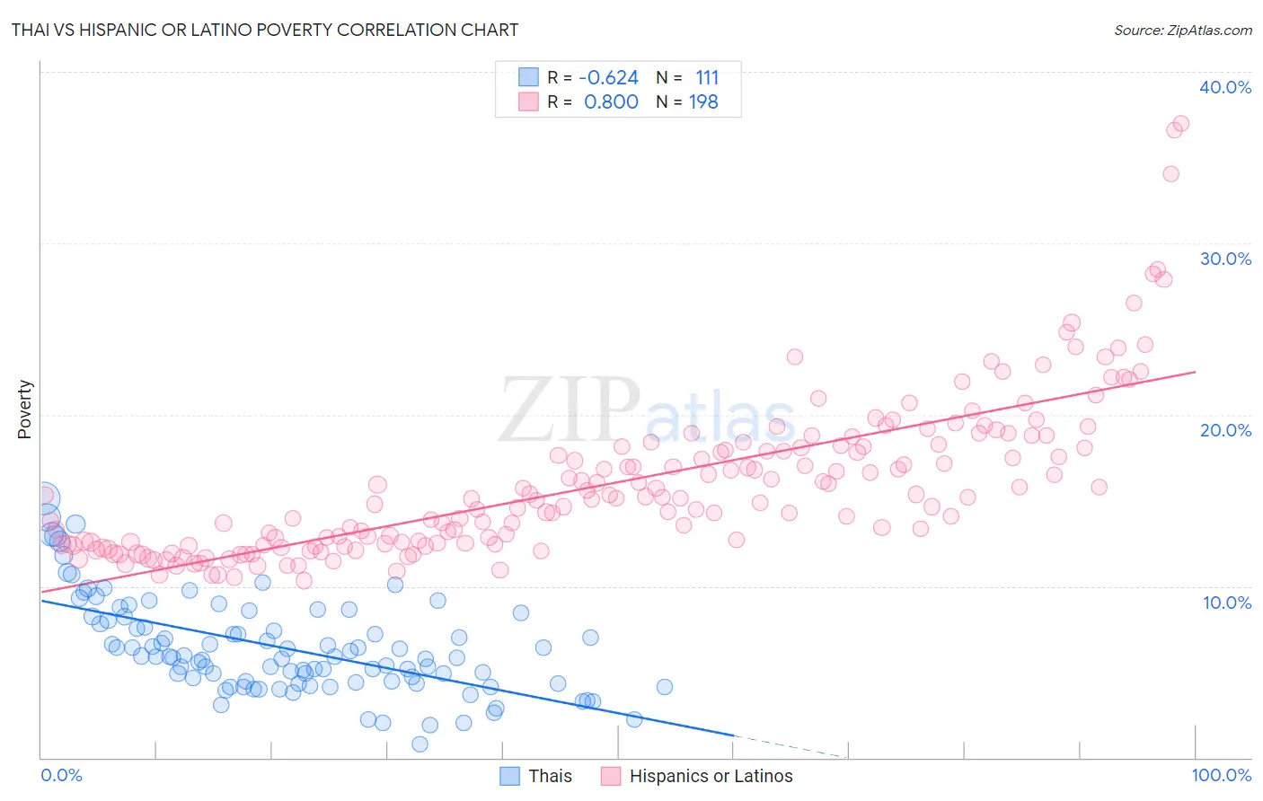 Thai vs Hispanic or Latino Poverty