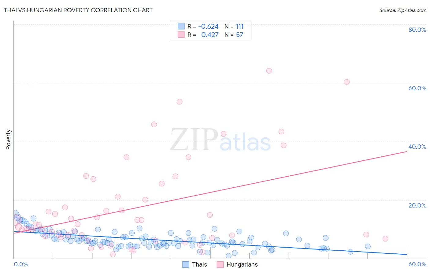 Thai vs Hungarian Poverty