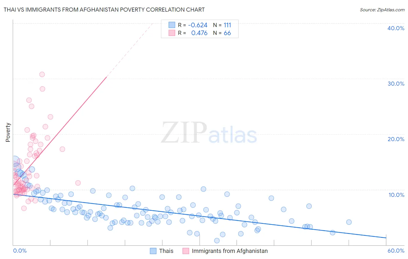 Thai vs Immigrants from Afghanistan Poverty