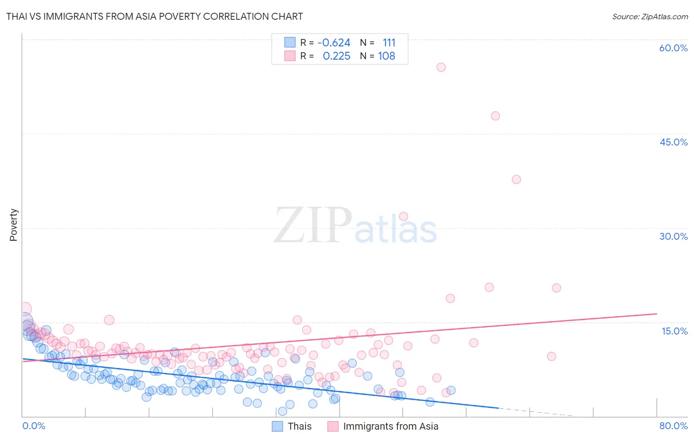 Thai vs Immigrants from Asia Poverty