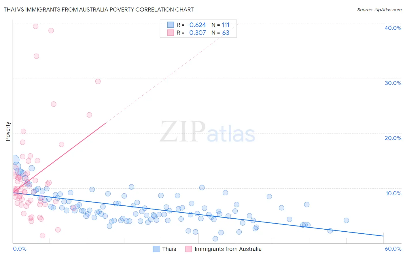 Thai vs Immigrants from Australia Poverty