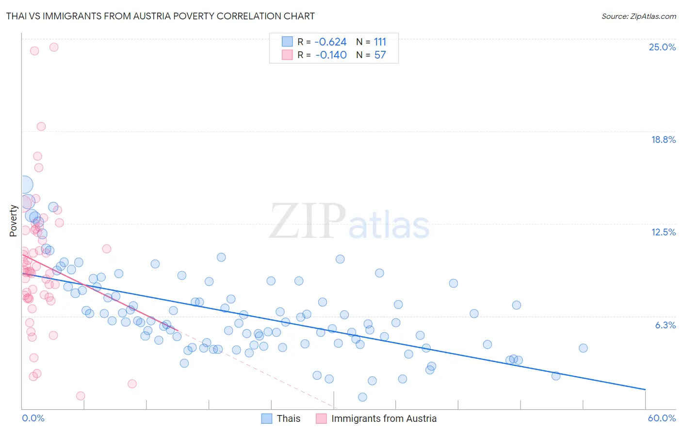 Thai vs Immigrants from Austria Poverty