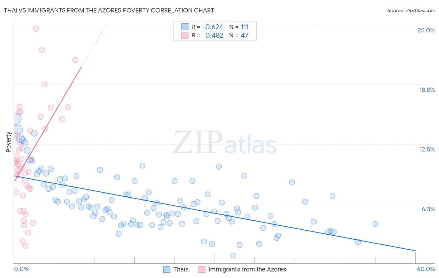 Thai vs Immigrants from the Azores Poverty