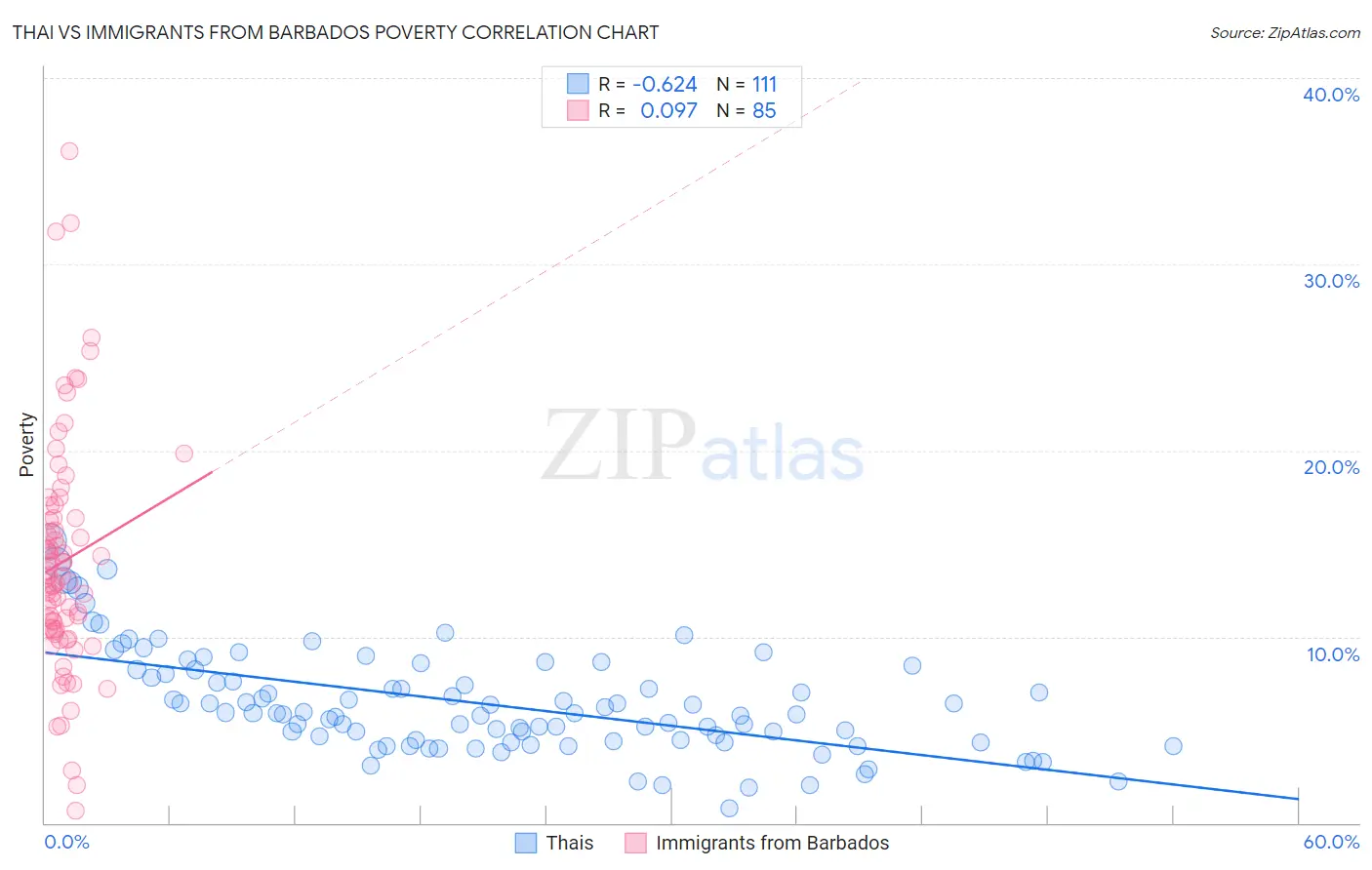 Thai vs Immigrants from Barbados Poverty
