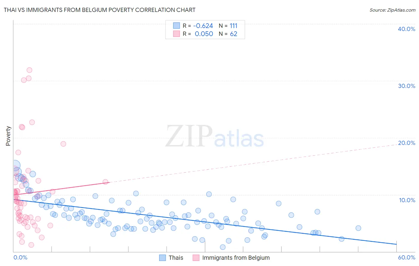 Thai vs Immigrants from Belgium Poverty